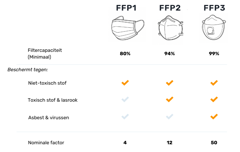 Verschil in stofmaskers